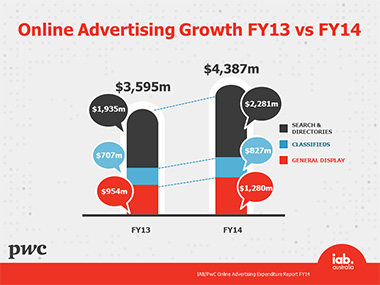 FY14 online ad spend growth website