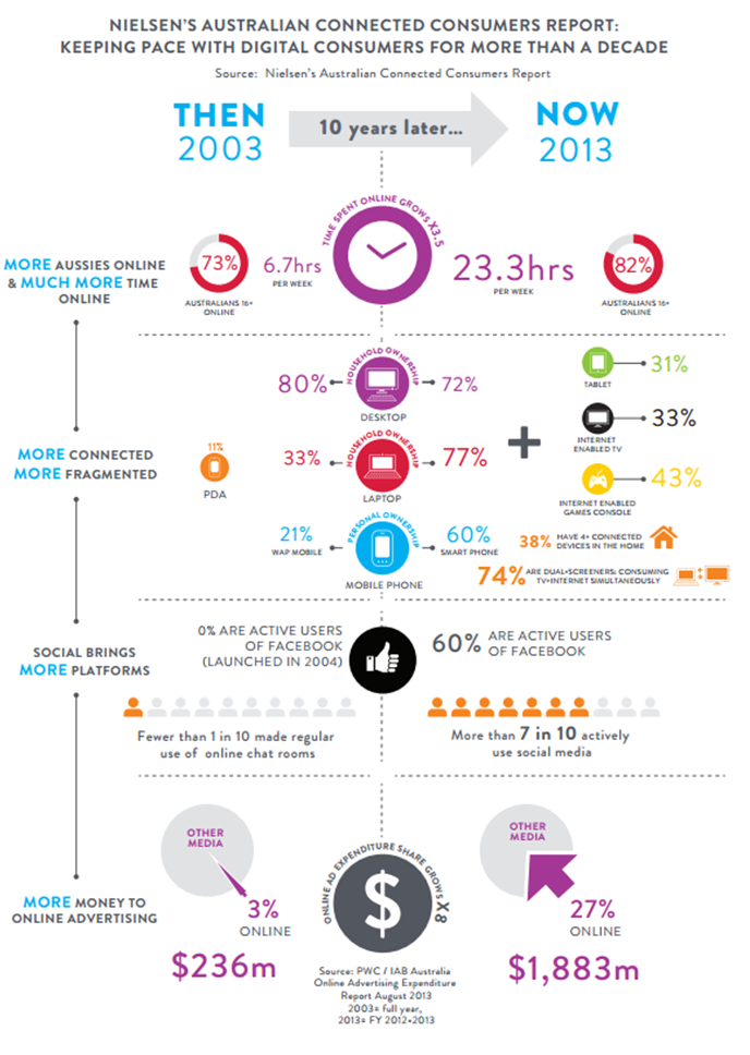 Nielsen Australian Connected Consumers Infographic