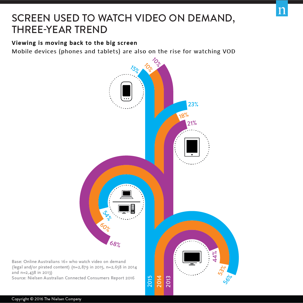 screen used to watch video on demand three year period