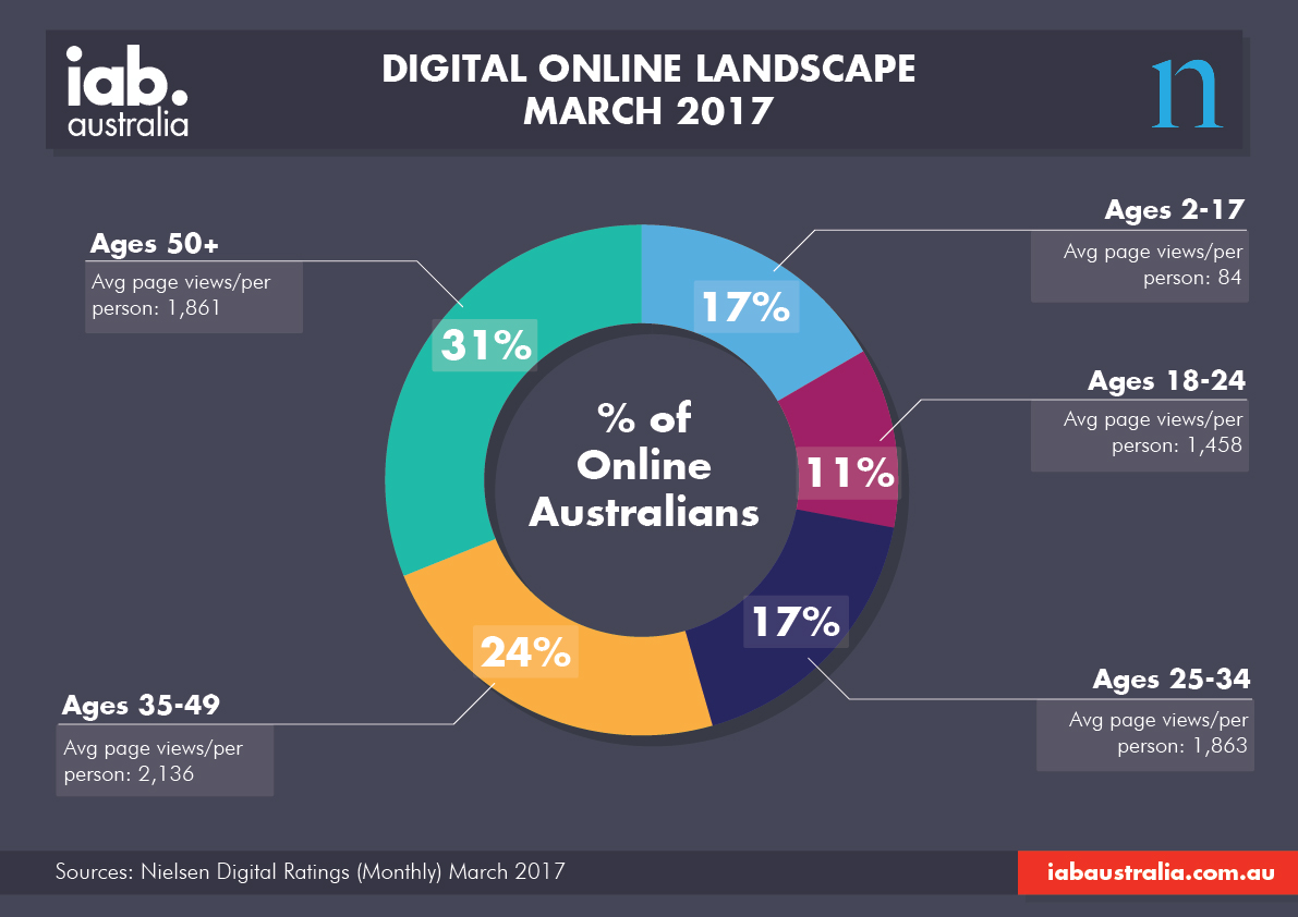 Digital Online Landscape Infographic - Mar. 2017 - Nickable Charts -  Content - IAB Australia