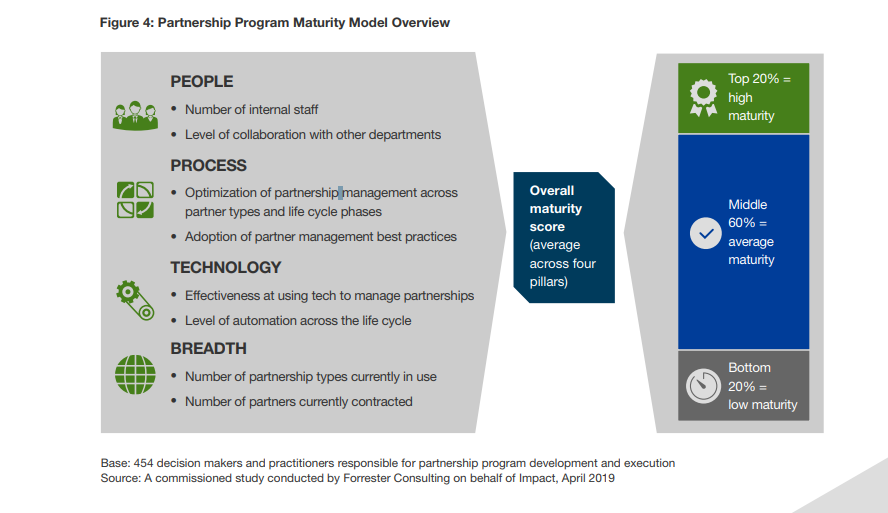 research-shows-mature-partnership-programs-drive-2x-revenue-but-what