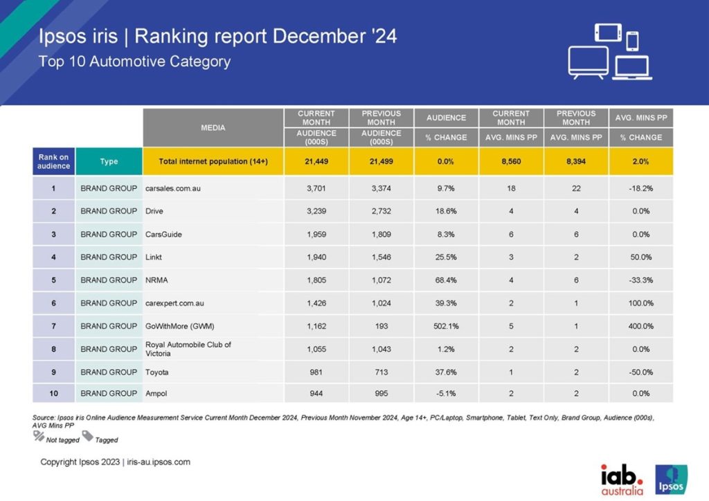 Automotive category surges in December as readers research end of year